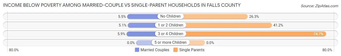 Income Below Poverty Among Married-Couple vs Single-Parent Households in Falls County