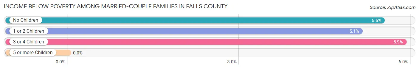 Income Below Poverty Among Married-Couple Families in Falls County