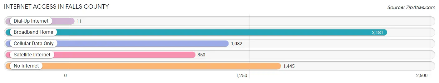 Internet Access in Falls County