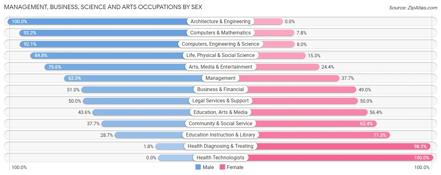 Management, Business, Science and Arts Occupations by Sex in Falls County