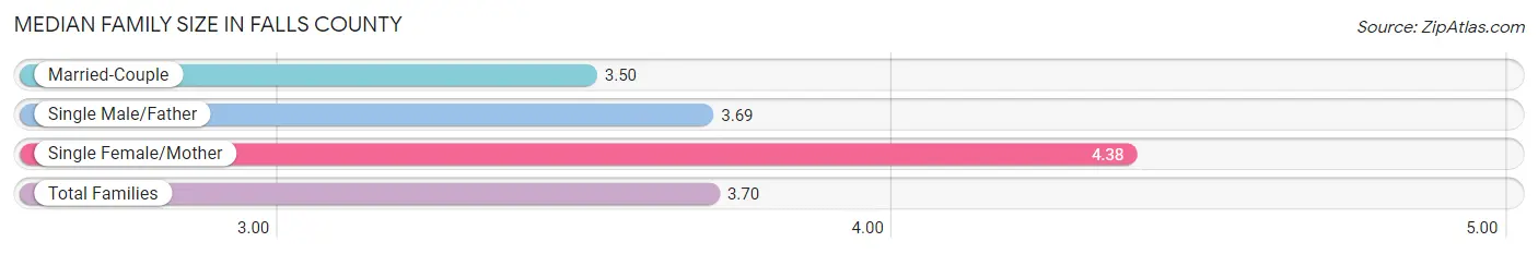 Median Family Size in Falls County