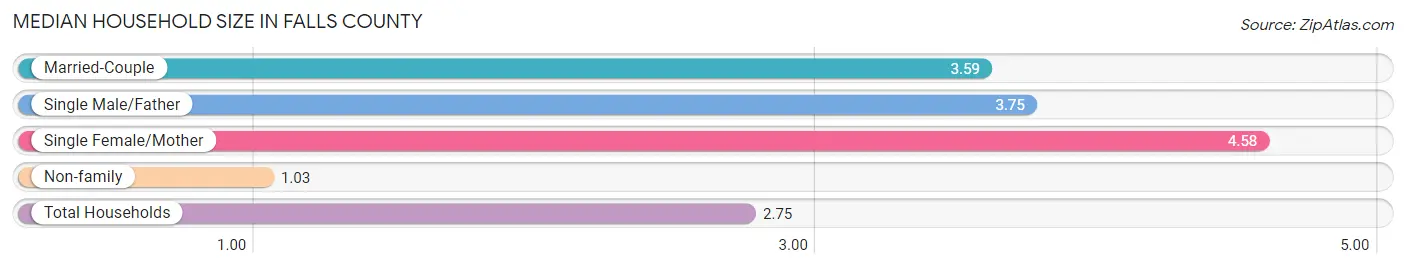 Median Household Size in Falls County