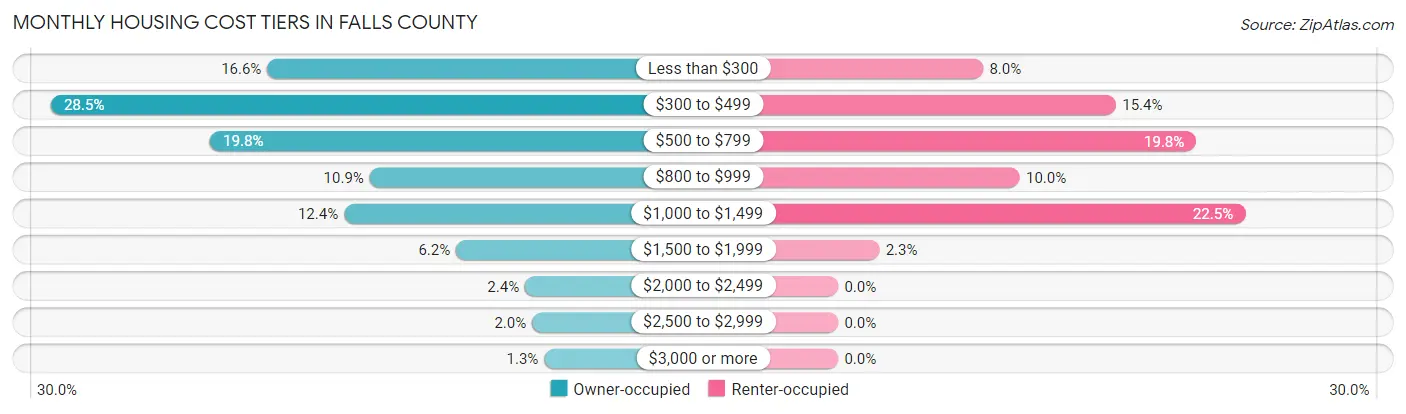 Monthly Housing Cost Tiers in Falls County