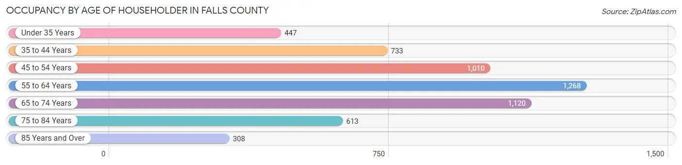 Occupancy by Age of Householder in Falls County