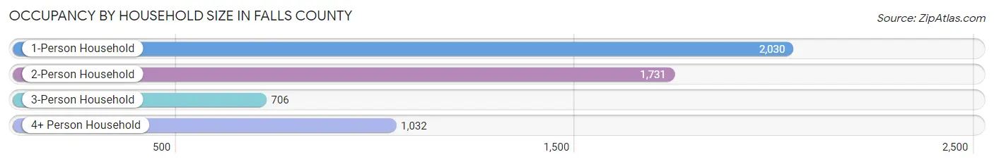 Occupancy by Household Size in Falls County
