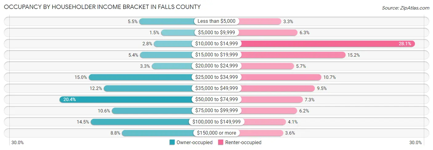 Occupancy by Householder Income Bracket in Falls County
