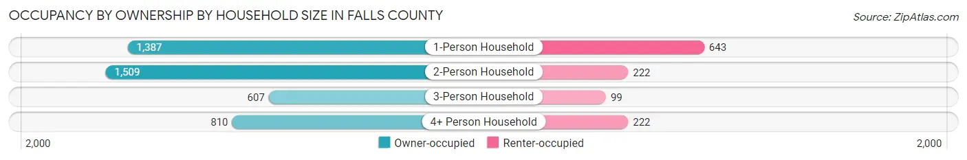 Occupancy by Ownership by Household Size in Falls County