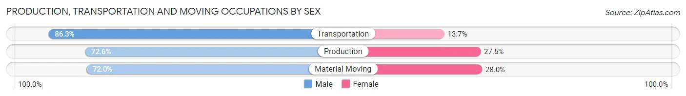 Production, Transportation and Moving Occupations by Sex in Falls County