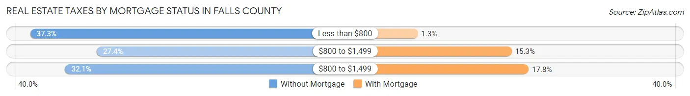 Real Estate Taxes by Mortgage Status in Falls County