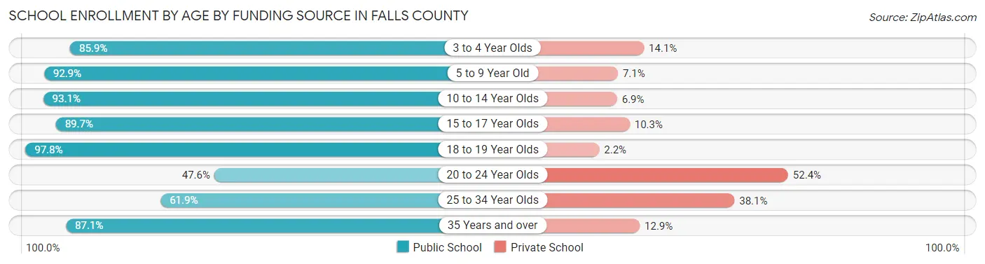 School Enrollment by Age by Funding Source in Falls County