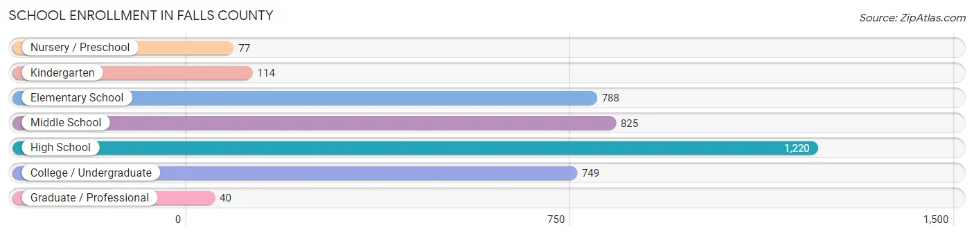 School Enrollment in Falls County