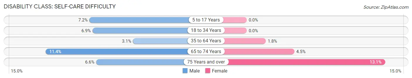 Disability in Falls County: <span>Self-Care Difficulty</span>