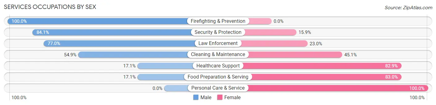 Services Occupations by Sex in Falls County