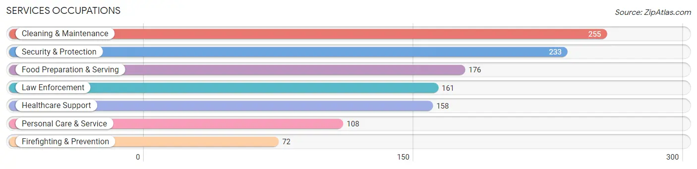 Services Occupations in Falls County