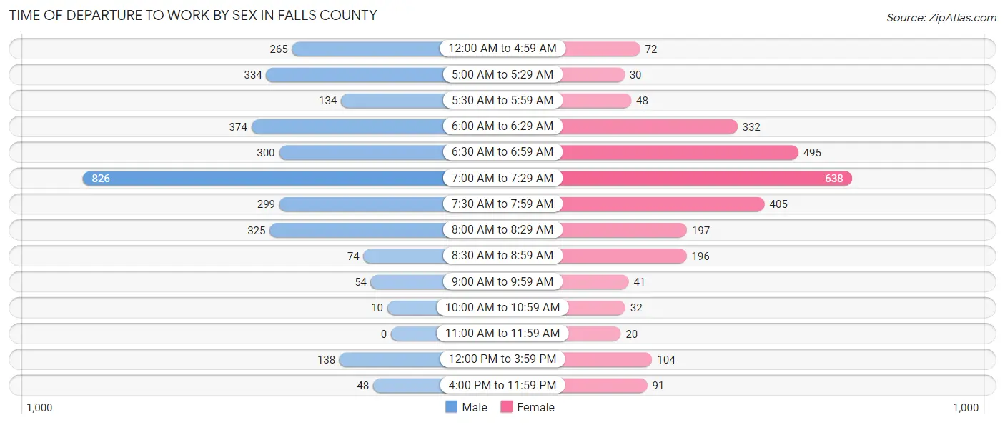Time of Departure to Work by Sex in Falls County