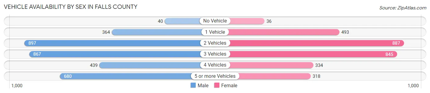 Vehicle Availability by Sex in Falls County