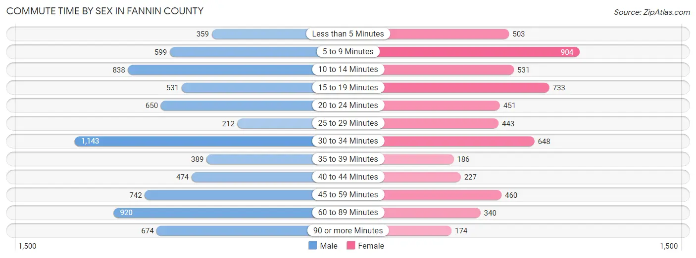 Commute Time by Sex in Fannin County