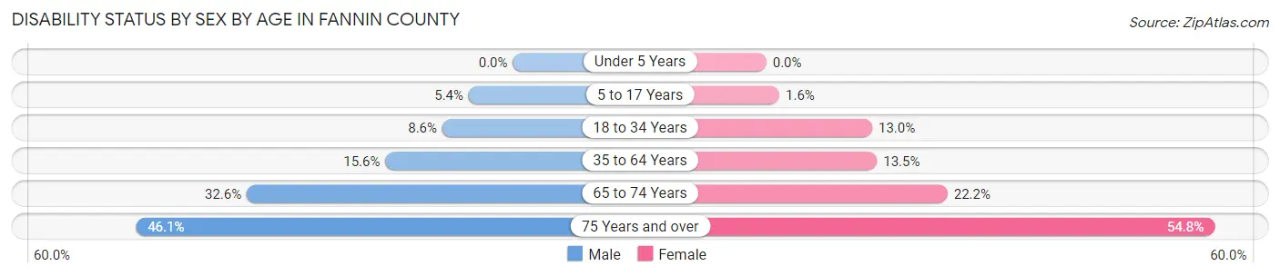 Disability Status by Sex by Age in Fannin County