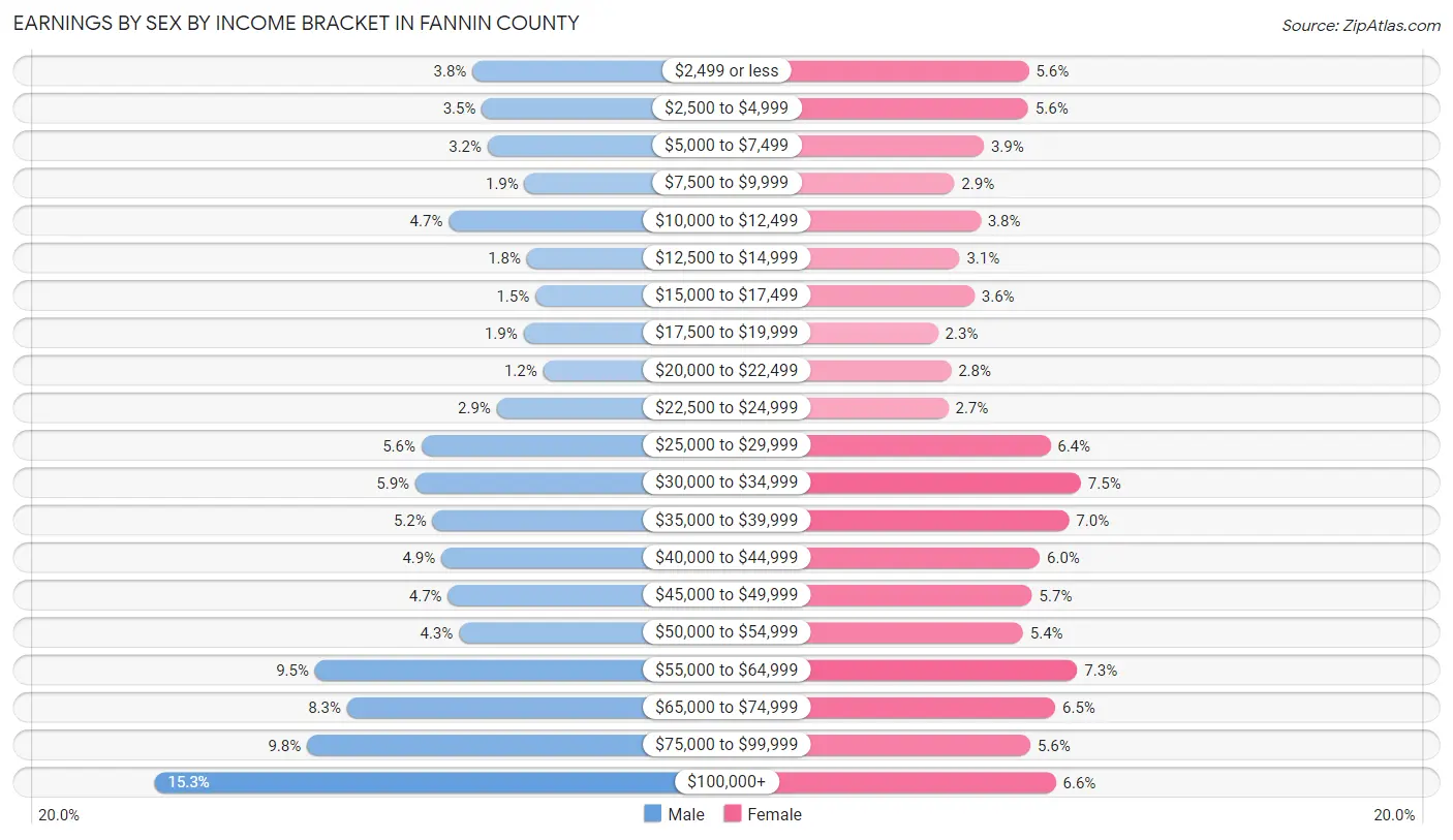 Earnings by Sex by Income Bracket in Fannin County