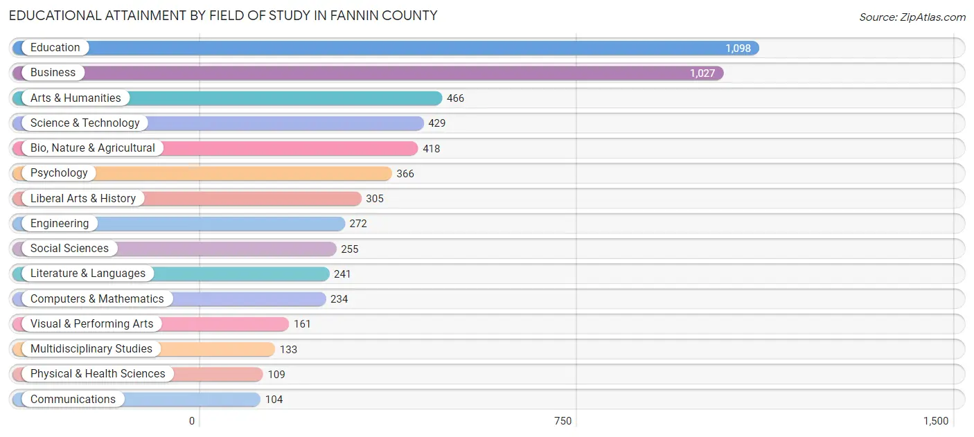 Educational Attainment by Field of Study in Fannin County