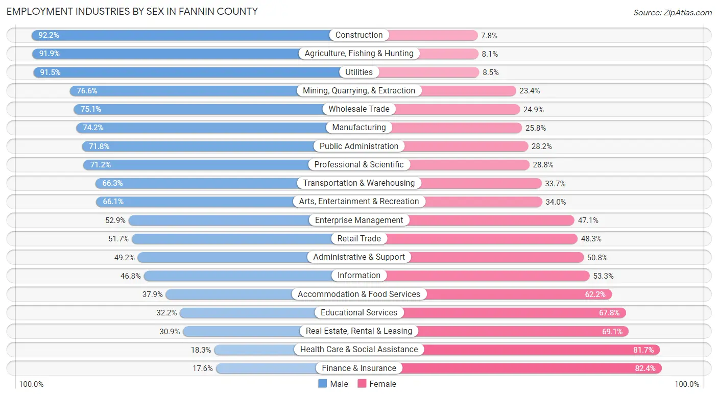 Employment Industries by Sex in Fannin County