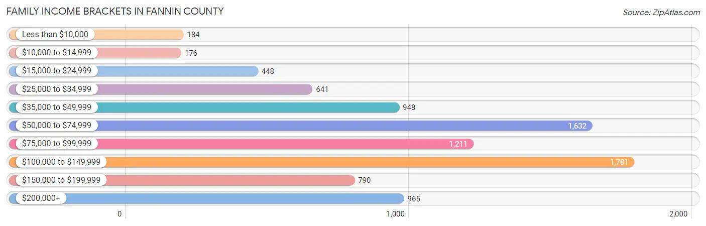 Family Income Brackets in Fannin County