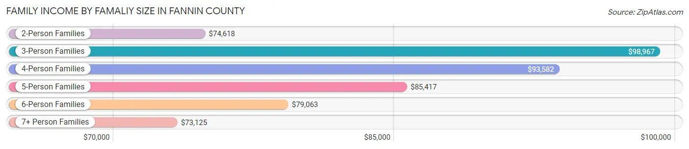 Family Income by Famaliy Size in Fannin County