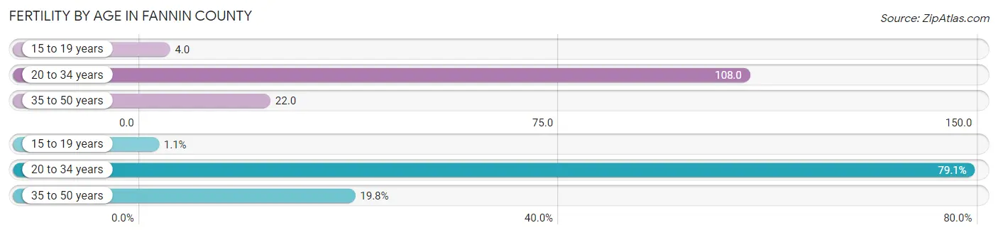Female Fertility by Age in Fannin County