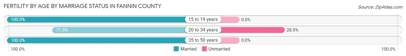 Female Fertility by Age by Marriage Status in Fannin County