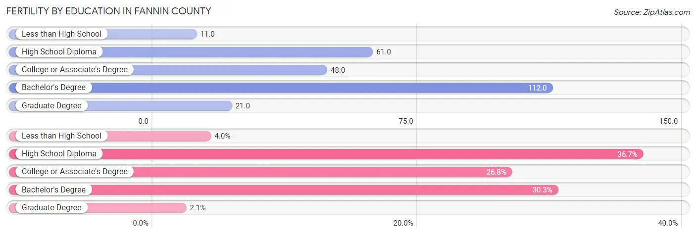 Female Fertility by Education Attainment in Fannin County