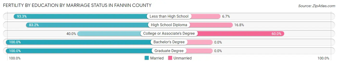 Female Fertility by Education by Marriage Status in Fannin County
