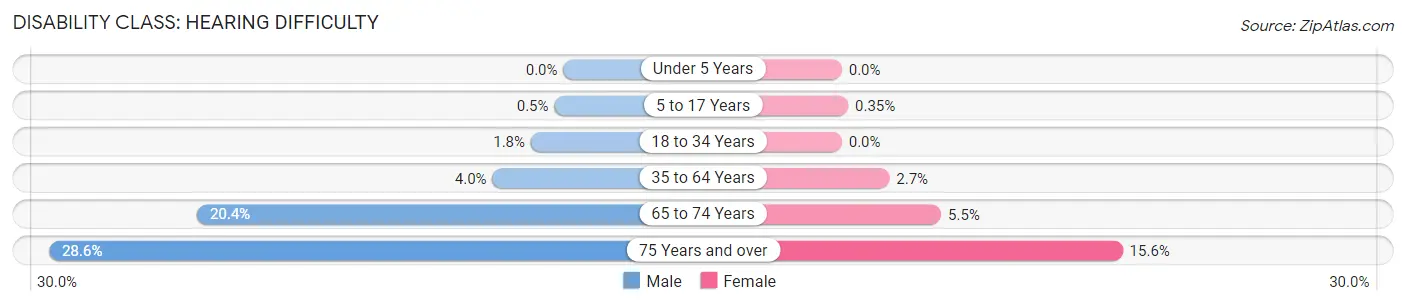 Disability in Fannin County: <span>Hearing Difficulty</span>