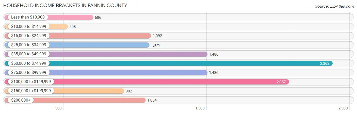 Household Income Brackets in Fannin County