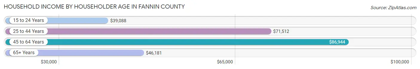 Household Income by Householder Age in Fannin County
