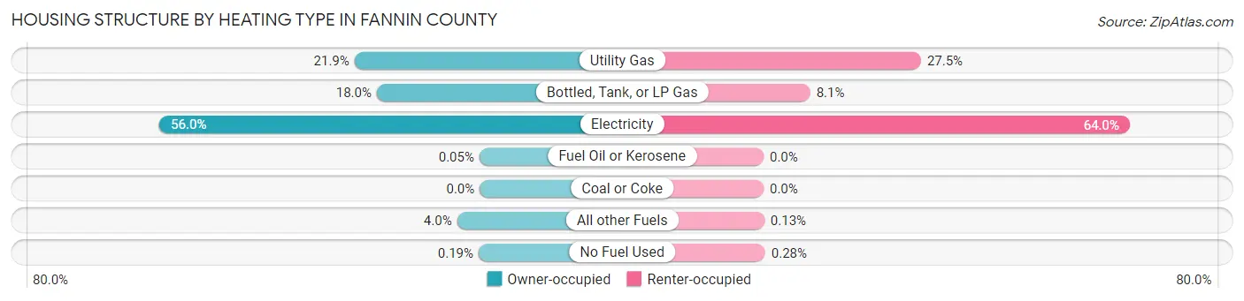 Housing Structure by Heating Type in Fannin County