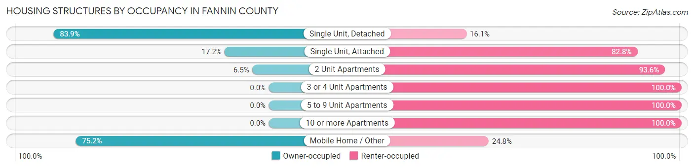 Housing Structures by Occupancy in Fannin County