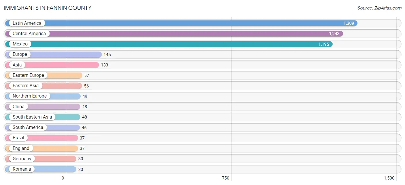 Immigrants in Fannin County