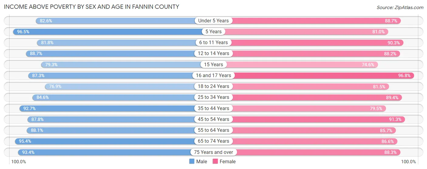 Income Above Poverty by Sex and Age in Fannin County