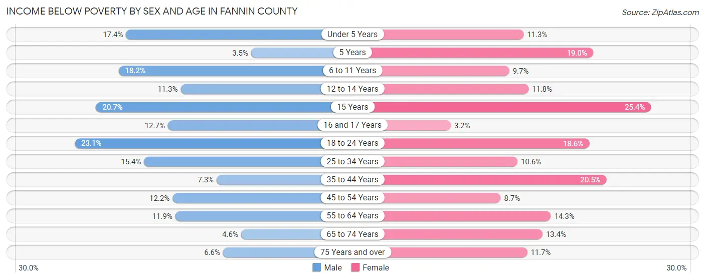 Income Below Poverty by Sex and Age in Fannin County