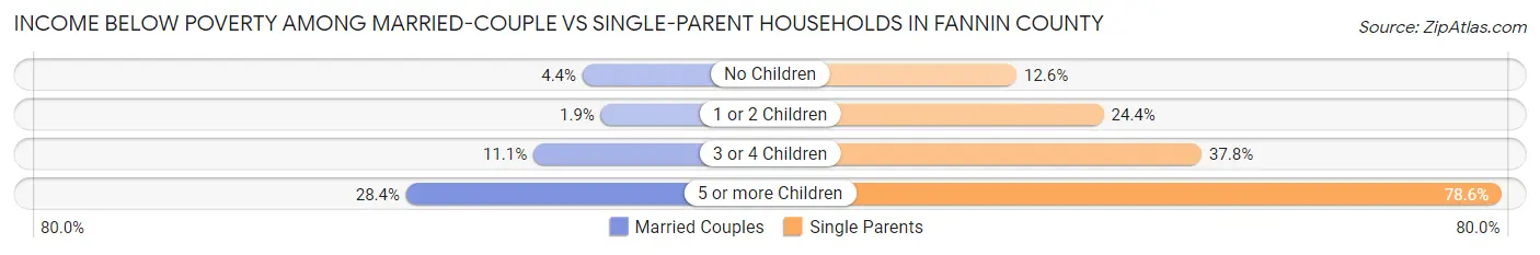 Income Below Poverty Among Married-Couple vs Single-Parent Households in Fannin County