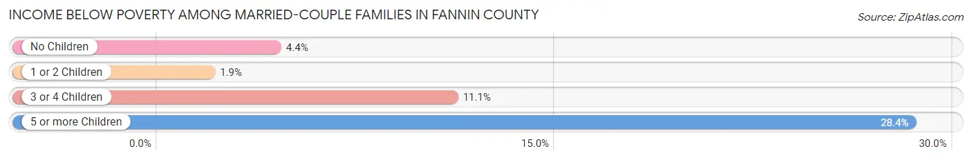 Income Below Poverty Among Married-Couple Families in Fannin County