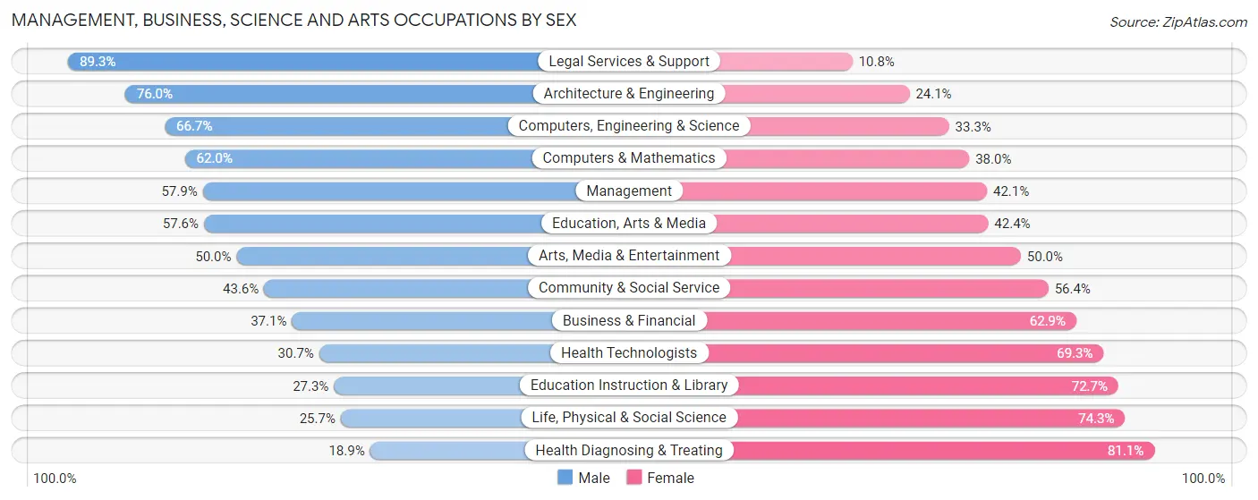 Management, Business, Science and Arts Occupations by Sex in Fannin County
