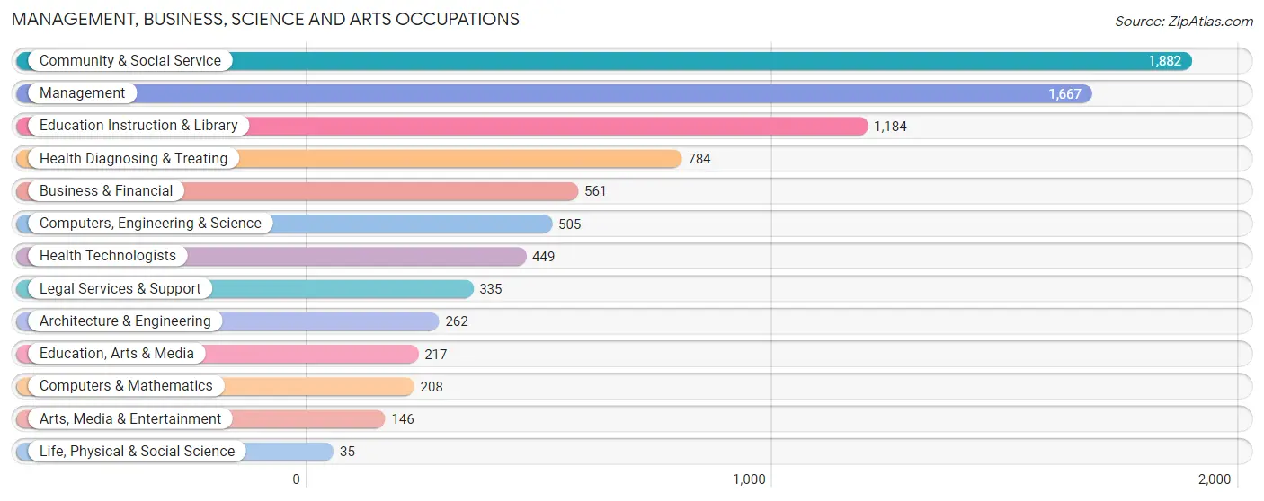 Management, Business, Science and Arts Occupations in Fannin County