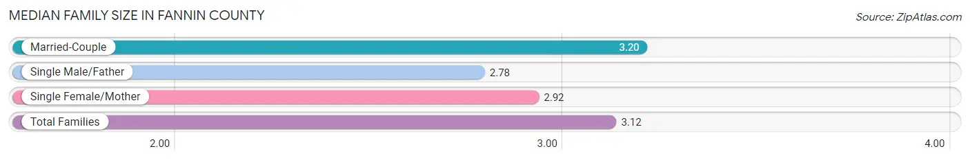 Median Family Size in Fannin County