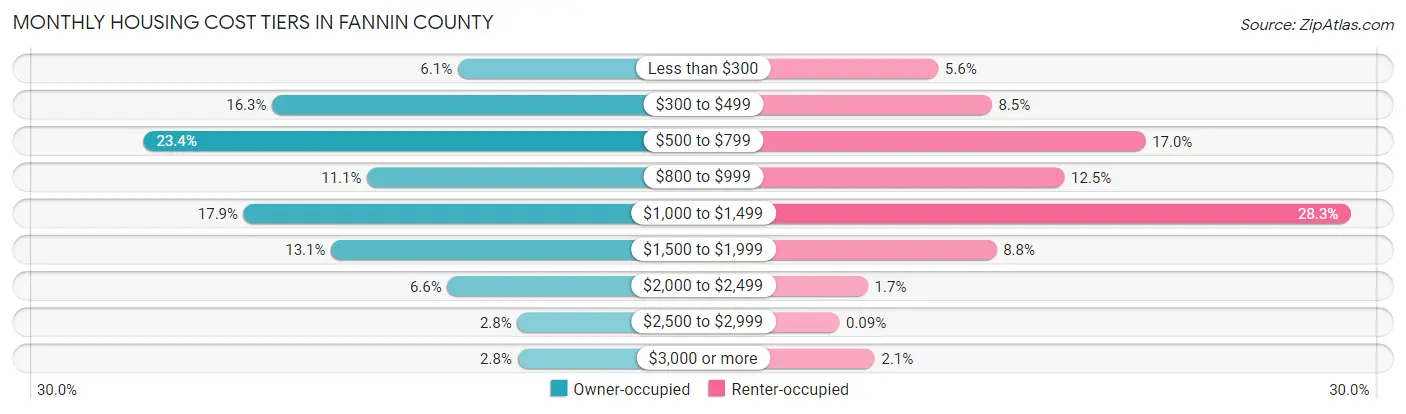 Monthly Housing Cost Tiers in Fannin County