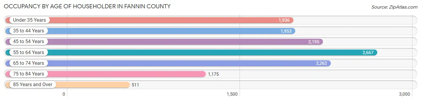 Occupancy by Age of Householder in Fannin County