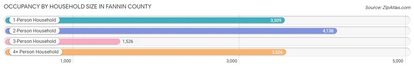 Occupancy by Household Size in Fannin County