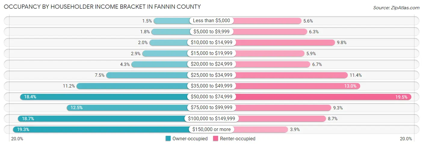 Occupancy by Householder Income Bracket in Fannin County