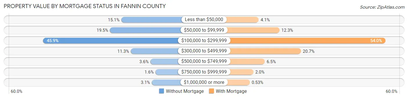 Property Value by Mortgage Status in Fannin County
