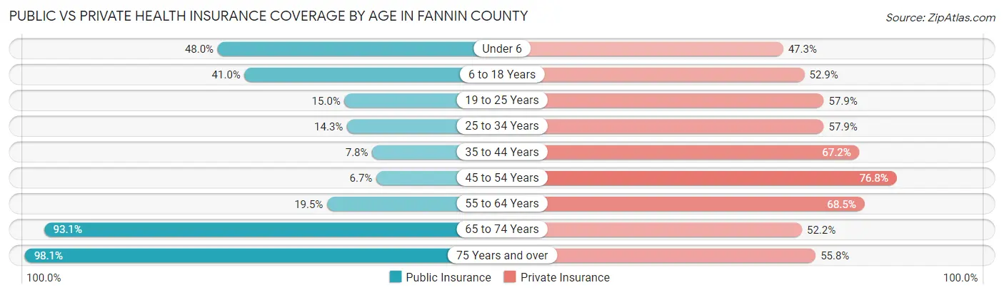 Public vs Private Health Insurance Coverage by Age in Fannin County
